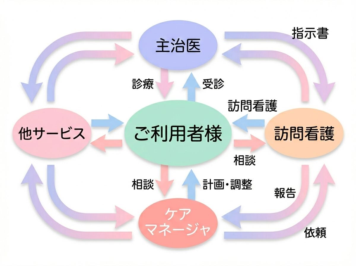 医師・ケアマネージャーとの連携図