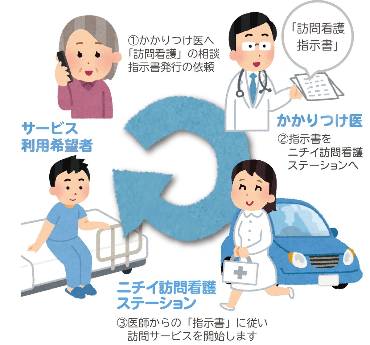医療保険でのご利用 流れイメージ図